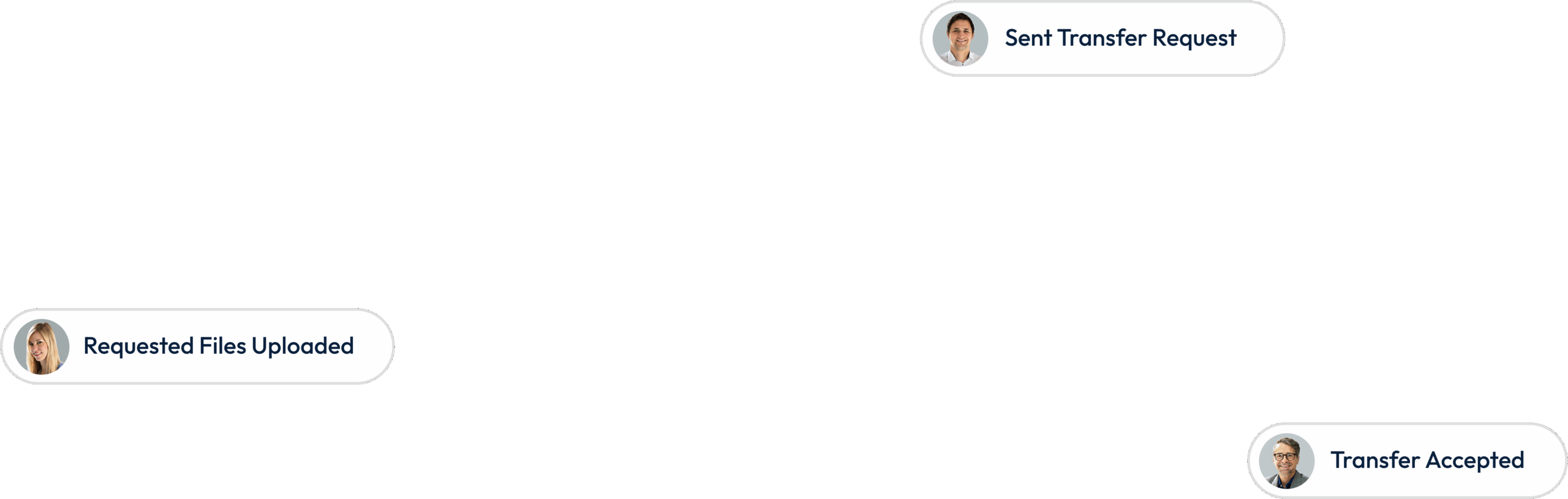 Document processing illustration - sent mortgage document transfer request, requested files uploaded, and transfer accepted